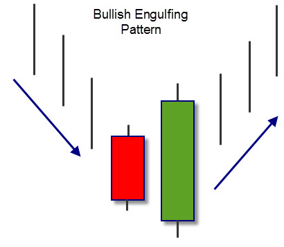 bullish engulfing