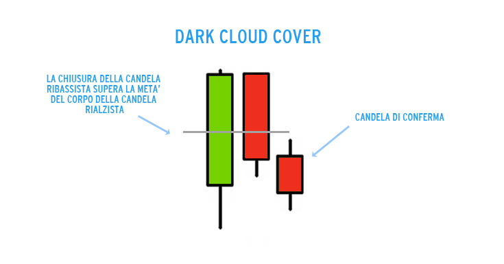 corsi di trading dark cloud cover