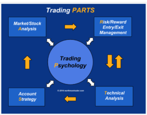 trading significato psicologia e processo