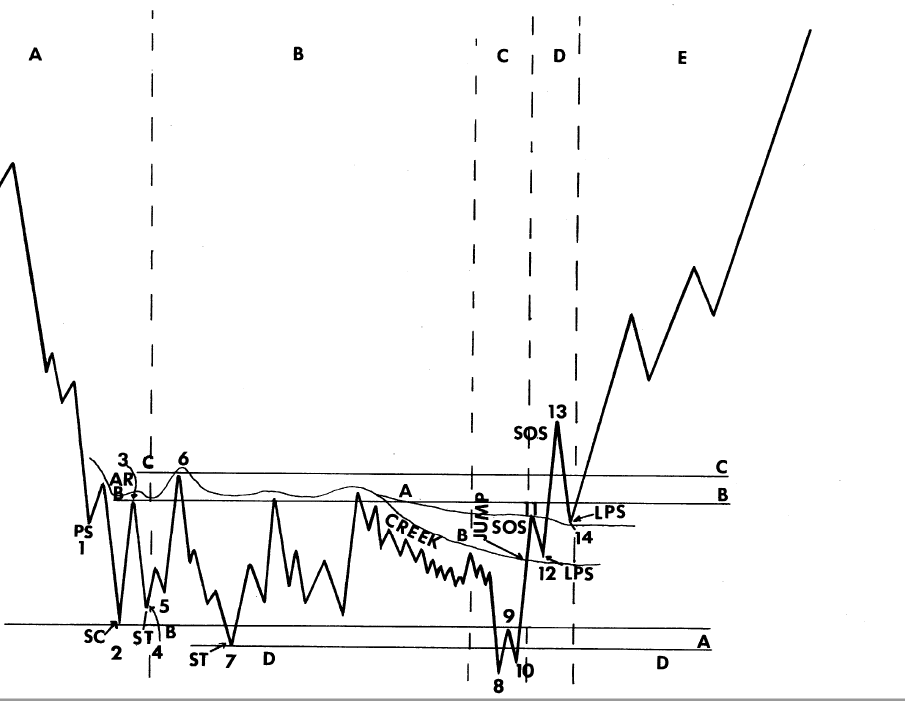 Accumulazione Wyckoff 