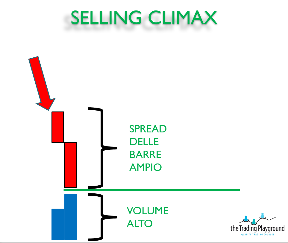 segreti del mercato selling climax