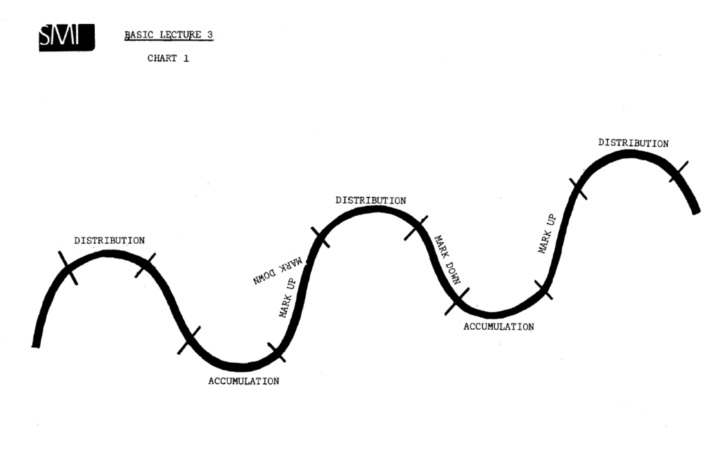 accumulazione e distribuzione