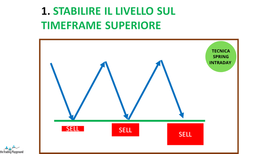 trading intraday - spring passo 1