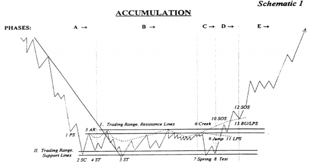 accumulazione wyckoff